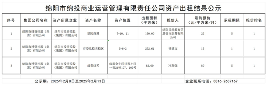 绵阳市william威廉英国官网商业运营管理有限责任公司资产出租结果公示_结果公示模板_副本